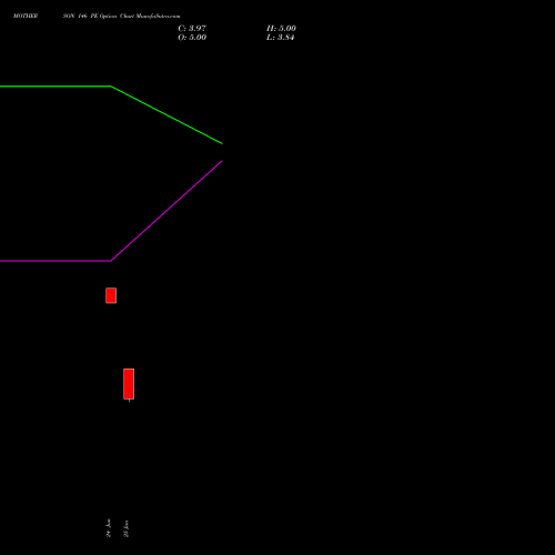 MOTHERSON 146 PE (PUT) 28 July 2026 options price chart analysis Samvrdhna Mthrsn Intl Ltd 