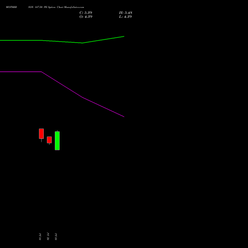 MOTHERSON 147.50 PE (PUT) 28 July 2026 options price chart analysis Samvrdhna Mthrsn Intl Ltd 