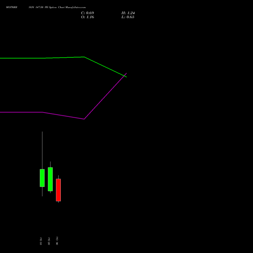MOTHERSON 147.50 PE (PUT) 27 October 2026 options price chart analysis Samvrdhna Mthrsn Intl Ltd 