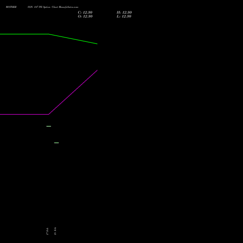 MOTHERSON 147 PE (PUT) 24 February 2026 options price chart analysis Samvrdhna Mthrsn Intl Ltd 