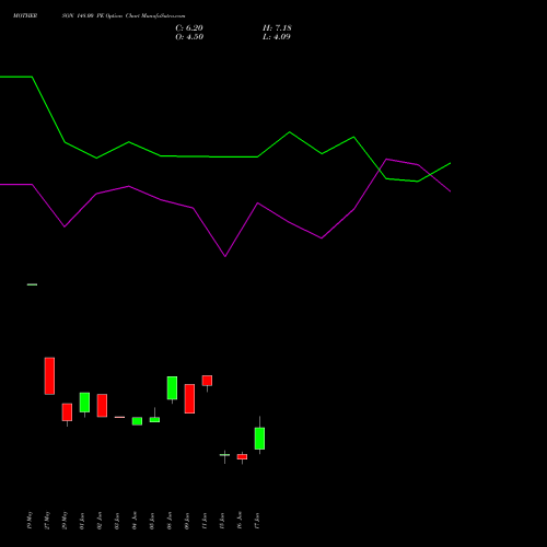MOTHERSON 148.00 PE (PUT) 30 June 2026 options price chart analysis Samvrdhna Mthrsn Intl Ltd 