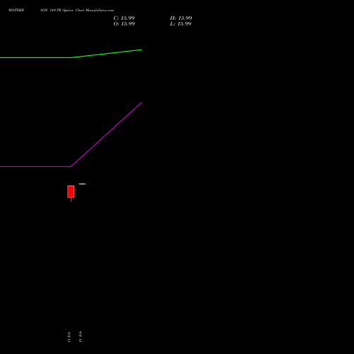 MOTHERSON 149 PE (PUT) 24 February 2026 options price chart analysis Samvrdhna Mthrsn Intl Ltd 