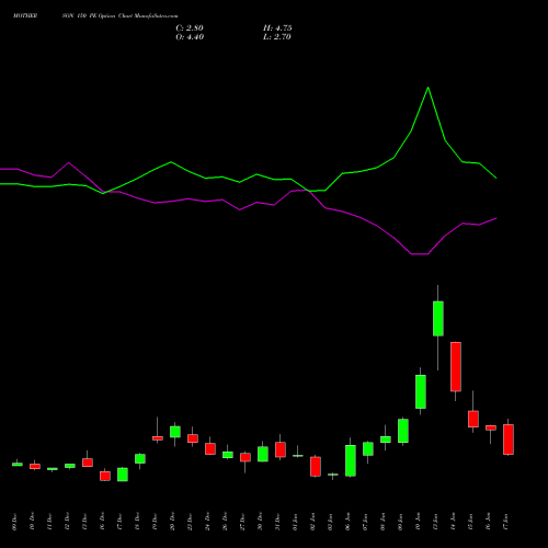 MOTHERSON 150 PE PUT indicators chart analysis Samvrdhna Mthrsn Intl Ltd options price chart strike 150 PUT