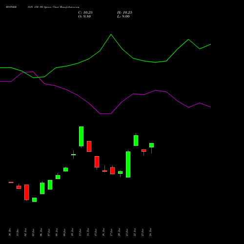 MOTHERSON 150 PE PUT indicators chart analysis Samvrdhna Mthrsn Intl Ltd options price chart strike 150 PUT