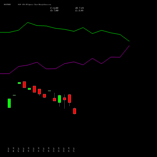 MOTHERSON 150 PE (PUT) 25 August 2026 options price chart analysis Samvrdhna Mthrsn Intl Ltd 