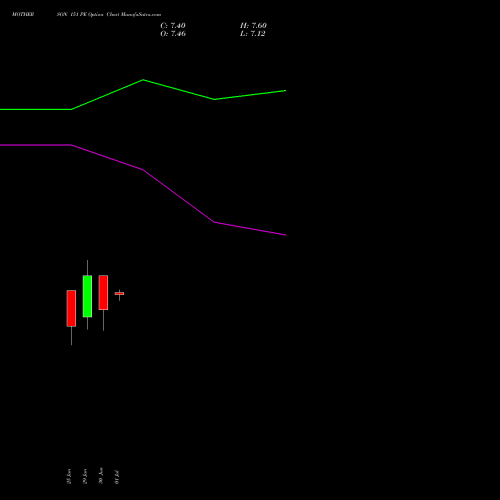 MOTHERSON 151 PE (PUT) 28 July 2026 options price chart analysis Samvrdhna Mthrsn Intl Ltd 