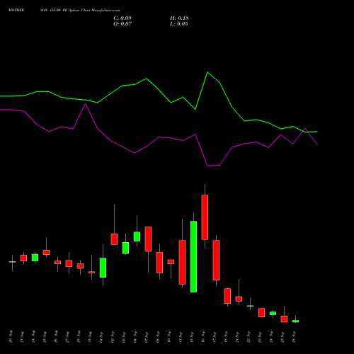 MOTHERSON 155.00 PE (PUT) 29 September 2026 options price chart analysis Samvrdhna Mthrsn Intl Ltd 
