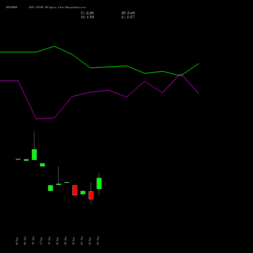 MOTHERSON 155.00 PE (PUT) 27 October 2026 options price chart analysis Samvrdhna Mthrsn Intl Ltd 