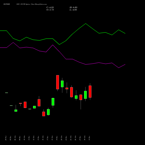 MOTHERSON 155 PE PUT indicators chart analysis Samvrdhna Mthrsn Intl Ltd options price chart strike 155 PUT