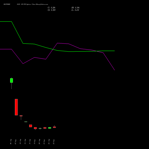 MOTHERSON 155 PE (PUT) 29 September 2026 options price chart analysis Samvrdhna Mthrsn Intl Ltd 