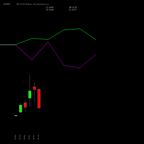 MOTHERSON 157.50 PE (PUT) 27 October 2026 options price chart analysis Samvrdhna Mthrsn Intl Ltd 