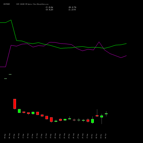 MOTHERSON 160.00 PE (PUT) 29 September 2026 options price chart analysis Samvrdhna Mthrsn Intl Ltd 