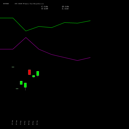MOTHERSON 160.00 PE (PUT) 27 October 2026 options price chart analysis Samvrdhna Mthrsn Intl Ltd 