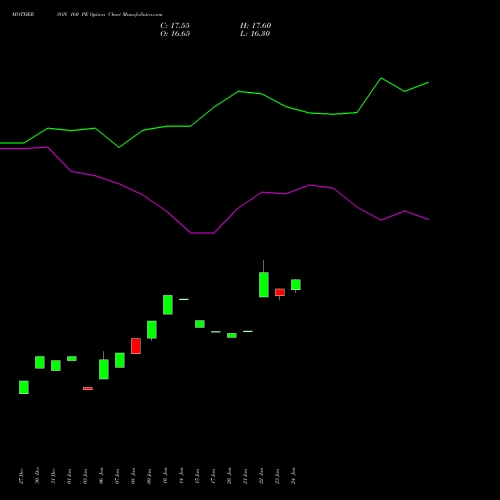 MOTHERSON 160 PE PUT indicators chart analysis Samvrdhna Mthrsn Intl Ltd options price chart strike 160 PUT