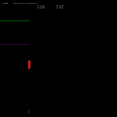 MOTHERSON 160 PE (PUT) 28 July 2026 options price chart analysis Samvrdhna Mthrsn Intl Ltd 