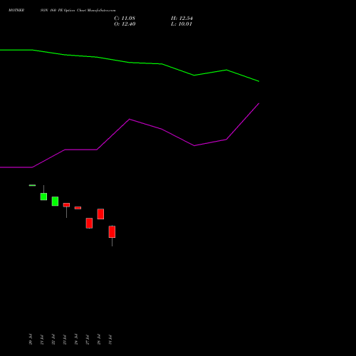 MOTHERSON 160 PE (PUT) 25 August 2026 options price chart analysis Samvrdhna Mthrsn Intl Ltd 