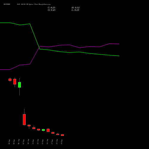 MOTHERSON 162.50 PE (PUT) 25 August 2026 options price chart analysis Samvrdhna Mthrsn Intl Ltd 