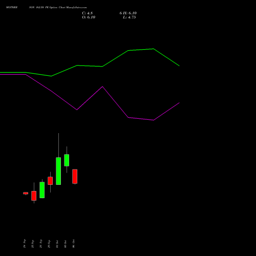 MOTHERSON 162.50 PE (PUT) 27 October 2026 options price chart analysis Samvrdhna Mthrsn Intl Ltd 