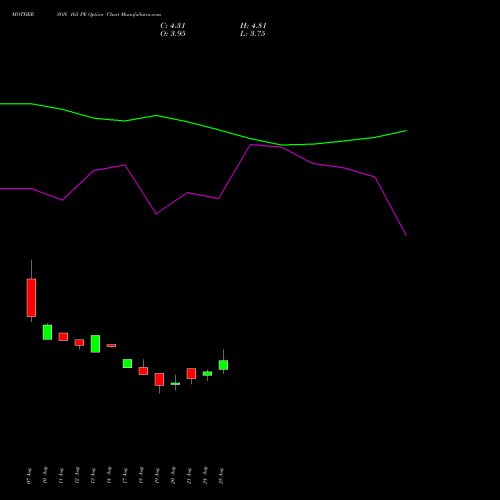 MOTHERSON 165 PE (PUT) 29 September 2026 options price chart analysis Samvrdhna Mthrsn Intl Ltd 