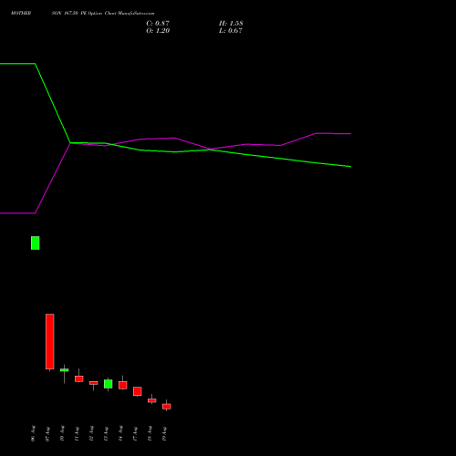 MOTHERSON 167.50 PE (PUT) 25 August 2026 options price chart analysis Samvrdhna Mthrsn Intl Ltd 