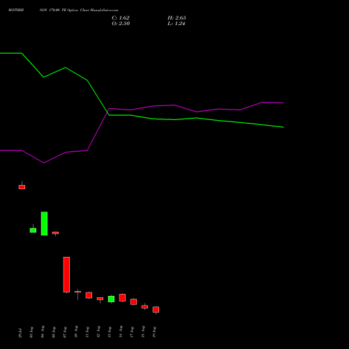 MOTHERSON 170.00 PE (PUT) 25 August 2026 options price chart analysis Samvrdhna Mthrsn Intl Ltd 