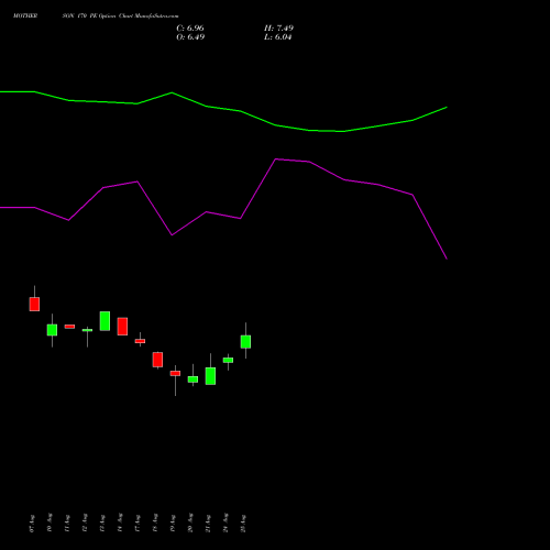 MOTHERSON 170 PE (PUT) 29 September 2026 options price chart analysis Samvrdhna Mthrsn Intl Ltd 