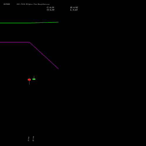 MOTHERSON 172.50 PE (PUT) 29 September 2026 options price chart analysis Samvrdhna Mthrsn Intl Ltd 