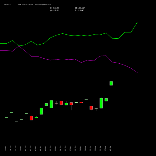 MOTHERSON 180 PE PUT indicators chart analysis Samvrdhna Mthrsn Intl Ltd options price chart strike 180 PUT