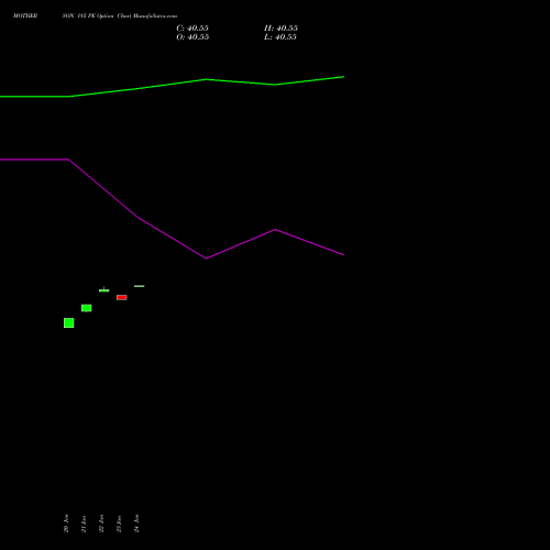 MOTHERSON 185 PE PUT indicators chart analysis Samvrdhna Mthrsn Intl Ltd options price chart strike 185 PUT