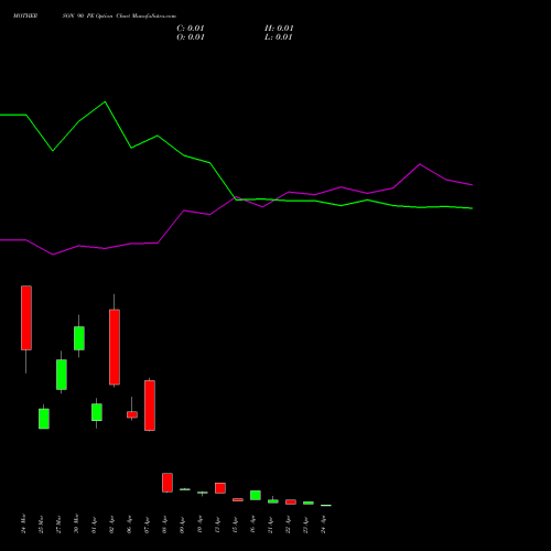 MOTHERSON 90 PE (PUT) 28 April 2026 options price chart analysis Samvrdhna Mthrsn Intl Ltd 