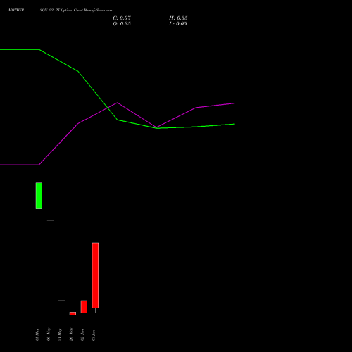 MOTHERSON 92 PE (PUT) 30 June 2026 options price chart analysis Samvrdhna Mthrsn Intl Ltd 
