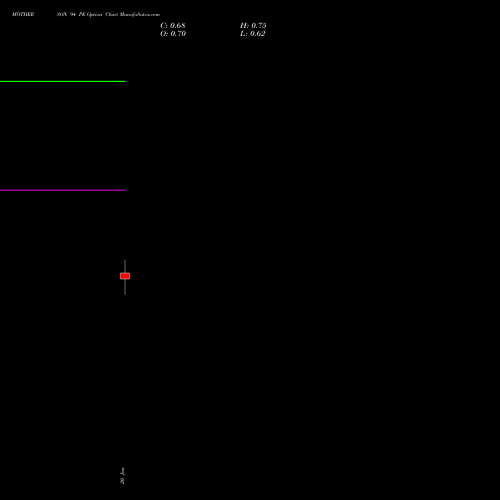 MOTHERSON 94 PE (PUT) 24 February 2026 options price chart analysis Samvrdhna Mthrsn Intl Ltd 