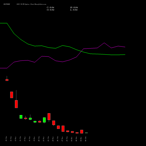 Live MOTHERSON 95 PE (PUT) 30 December 2025 options price chart analysis Samvrdhna Mthrsn Intl Ltd 