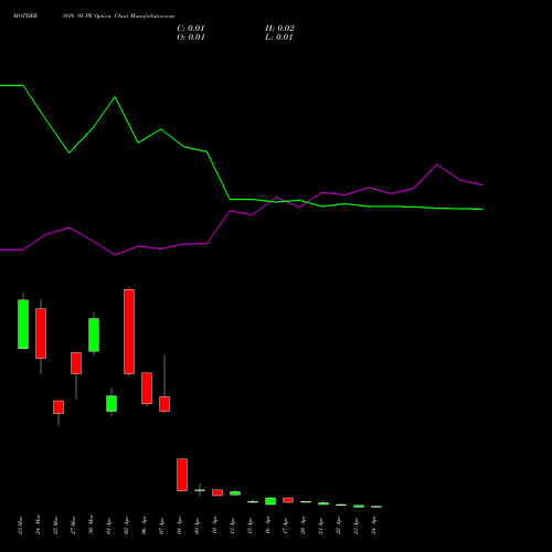 MOTHERSON 95 PE (PUT) 28 April 2026 options price chart analysis Samvrdhna Mthrsn Intl Ltd 
