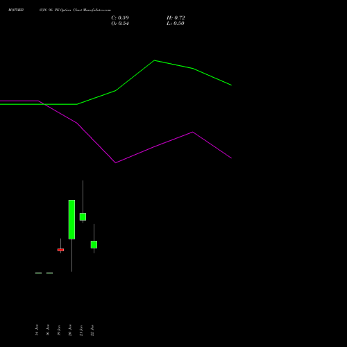 MOTHERSON 96 PE (PUT) 24 February 2026 options price chart analysis Samvrdhna Mthrsn Intl Ltd 