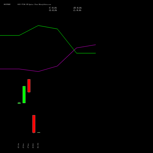 MOTHERSON 97.00 PE (PUT) 24 February 2026 options price chart analysis Samvrdhna Mthrsn Intl Ltd 