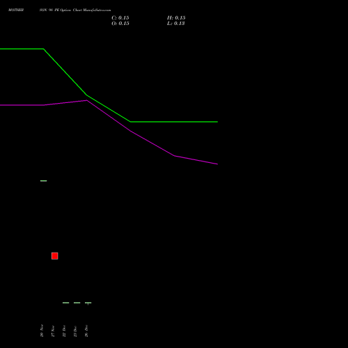 MOTHERSON 98 PE (PUT) 27 January 2026 options price chart analysis Samvrdhna Mthrsn Intl Ltd 