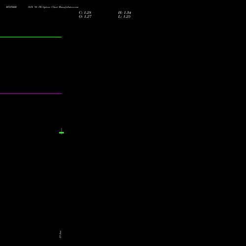 MOTHERSON 98 PE (PUT) 24 February 2026 options price chart analysis Samvrdhna Mthrsn Intl Ltd 