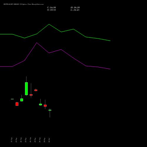 MOTILALOFS 1000.00 CE (CALL) 27 October 2026 options price chart analysis Motilal Oswal Financial Services Limited 