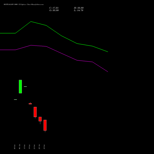 MOTILALOFS 1000 CE (CALL) 23 November 2026 options price chart analysis Motilal Oswal Financial Services Limited 