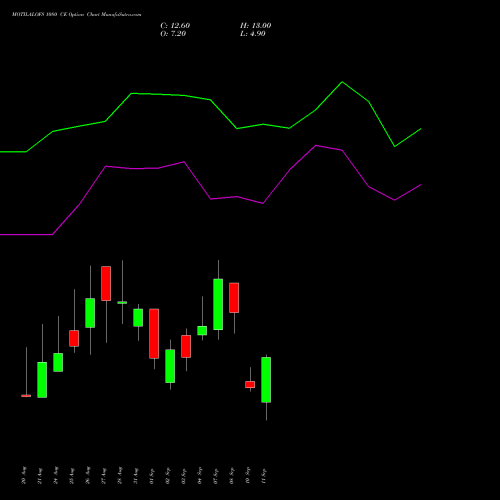 MOTILALOFS 1080 CE (CALL) 29 September 2026 options price chart analysis Motilal Oswal Financial Services Limited 
