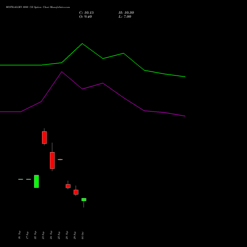MOTILALOFS 1080 CE (CALL) 27 October 2026 options price chart analysis Motilal Oswal Financial Services Limited 