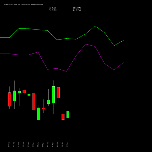 MOTILALOFS 1100 CE (CALL) 29 September 2026 options price chart analysis Motilal Oswal Financial Services Limited 