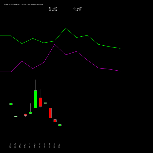 MOTILALOFS 1100 CE (CALL) 27 October 2026 options price chart analysis Motilal Oswal Financial Services Limited 