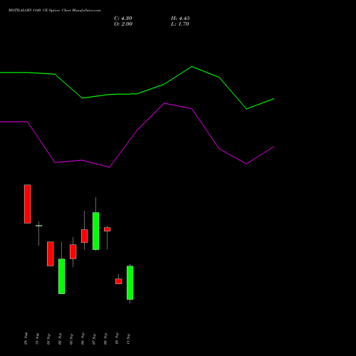 MOTILALOFS 1140 CE (CALL) 29 September 2026 options price chart analysis Motilal Oswal Financial Services Limited 