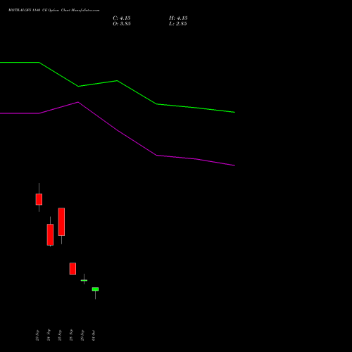 MOTILALOFS 1140 CE (CALL) 27 October 2026 options price chart analysis Motilal Oswal Financial Services Limited 