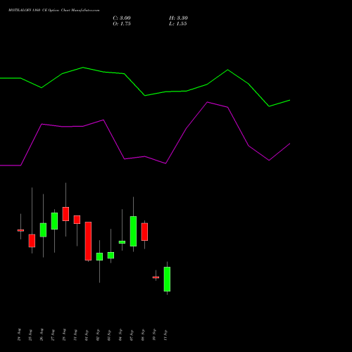 MOTILALOFS 1160 CE (CALL) 29 September 2026 options price chart analysis Motilal Oswal Financial Services Limited 