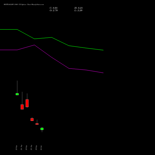 MOTILALOFS 1160 CE (CALL) 27 October 2026 options price chart analysis Motilal Oswal Financial Services Limited 