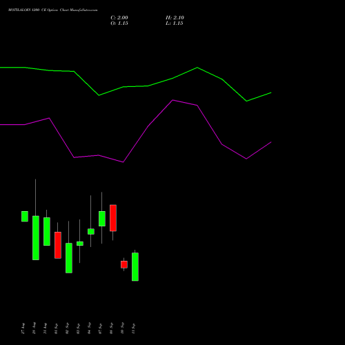 MOTILALOFS 1200 CE (CALL) 29 September 2026 options price chart analysis Motilal Oswal Financial Services Limited 