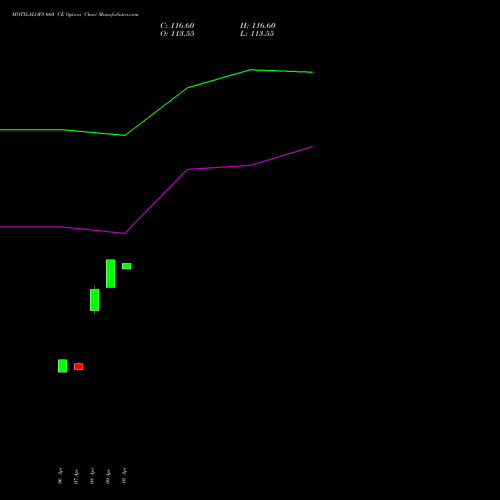MOTILALOFS 660 CE (CALL) 28 April 2026 options price chart analysis Motilal Oswal Financial Services Limited 